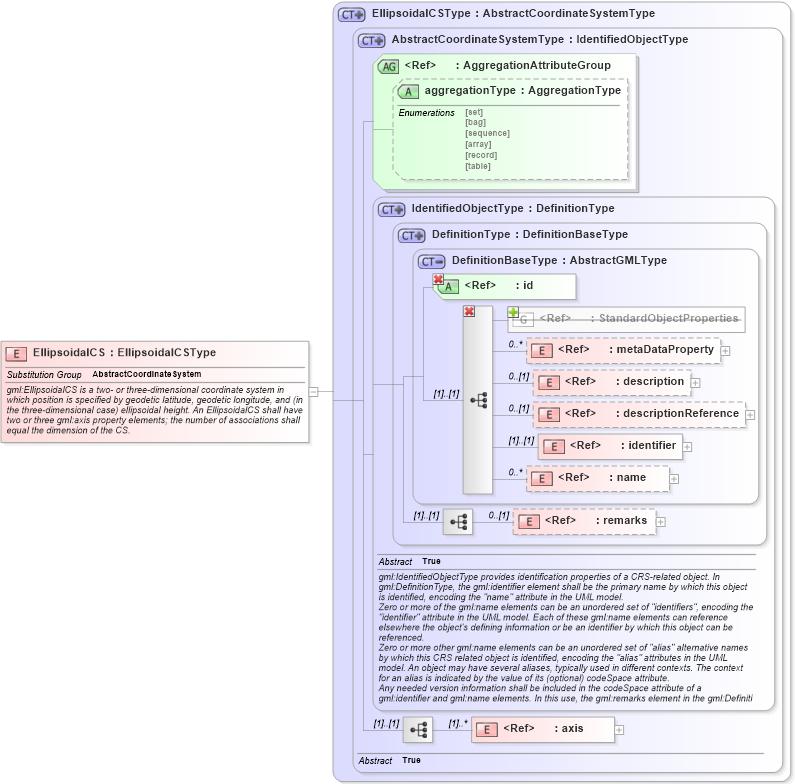 XSD Diagram of EllipsoidalCS in schema coordinatesystems_xsd (Geography Markup Language)