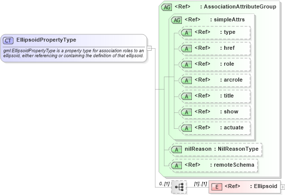XSD Diagram of EllipsoidPropertyType in schema datums_xsd (Geography Markup Language)
