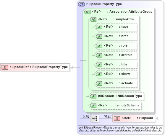 XSD Diagram of ellipsoidRef in schema deprecatedtypes_xsd (Geography Markup Language)