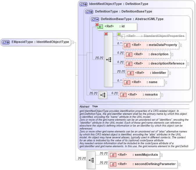 XSD Diagram of EllipsoidType in schema datums_xsd (Geography Markup Language)