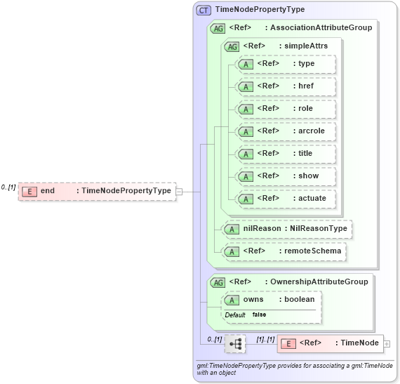 XSD Diagram of end in schema temporalreferencesystems_xsd (Geography Markup Language)