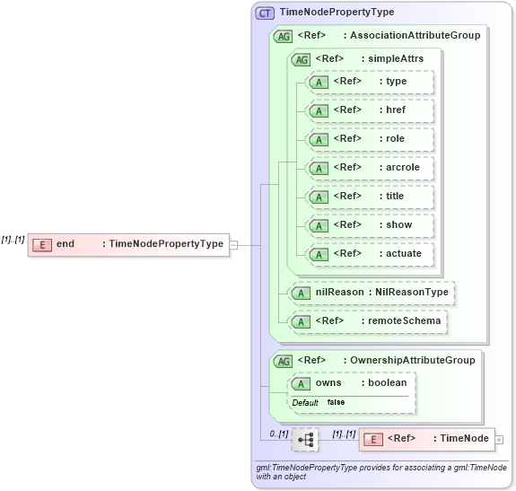 XSD Diagram of end in schema temporaltopology_xsd (Geography Markup Language)