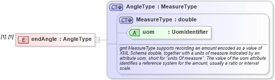 XSD Diagram of endAngle in schema geometrycompact_xsd (Geography Markup Language)