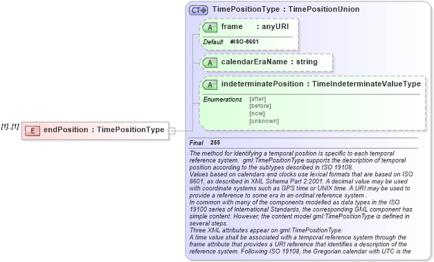 XSD Diagram of endPosition in schema feature_xsd (Geography Markup Language)