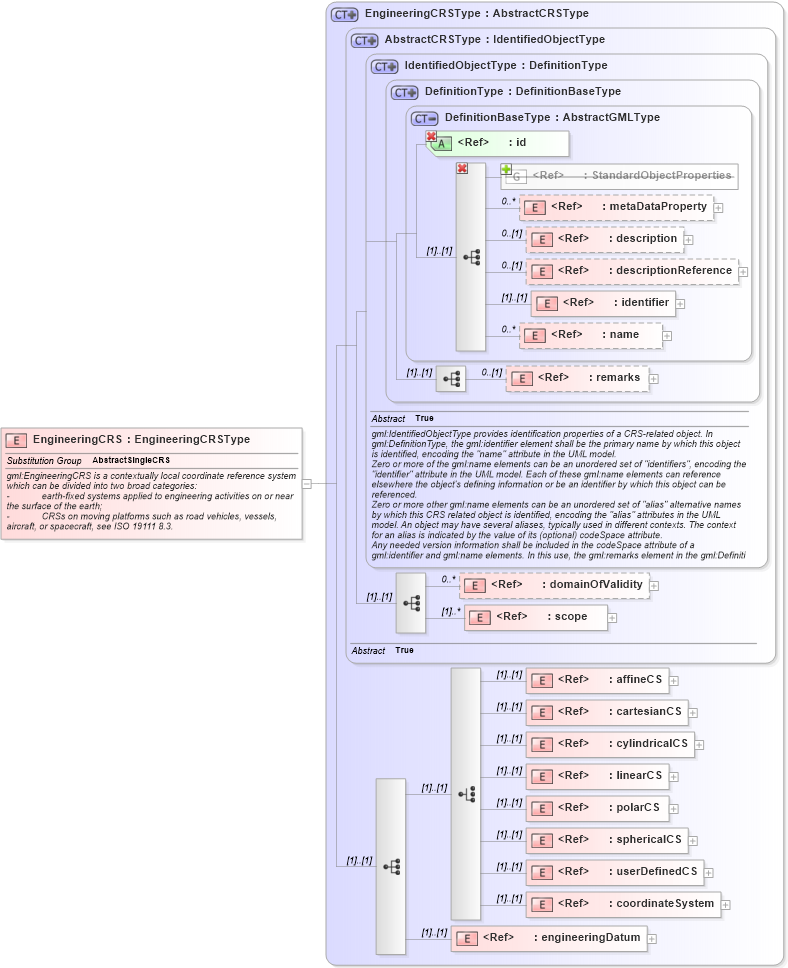 XSD Diagram of EngineeringCRS in schema coordinatereferencesystems_xsd (Geography Markup Language)