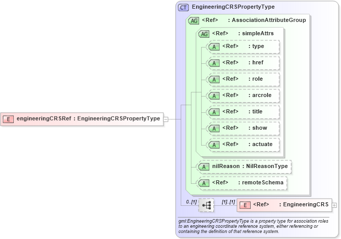 XSD Diagram of engineeringCRSRef in schema deprecatedtypes_xsd (Geography Markup Language)