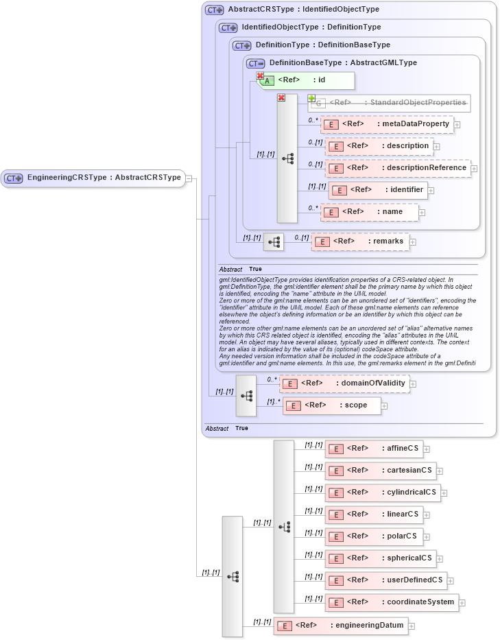 XSD Diagram of EngineeringCRSType in schema coordinatereferencesystems_xsd (Geography Markup Language)