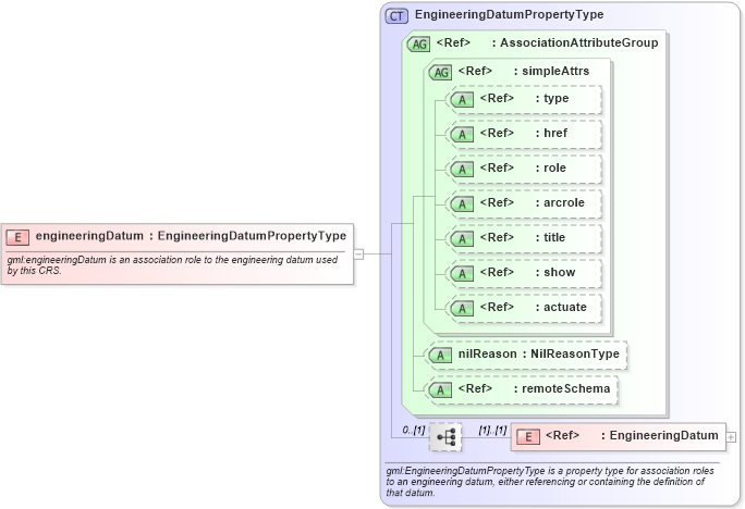 XSD Diagram of engineeringDatum in schema coordinatereferencesystems_xsd (Geography Markup Language)
