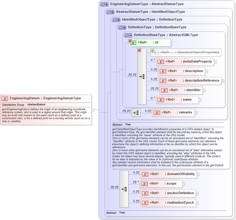 XSD Diagram of EngineeringDatum in schema datums_xsd (Geography Markup Language)