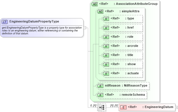 XSD Diagram of EngineeringDatumPropertyType in schema datums_xsd (Geography Markup Language)