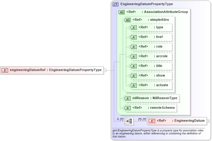 XSD Diagram of engineeringDatumRef in schema deprecatedtypes_xsd (Geography Markup Language)