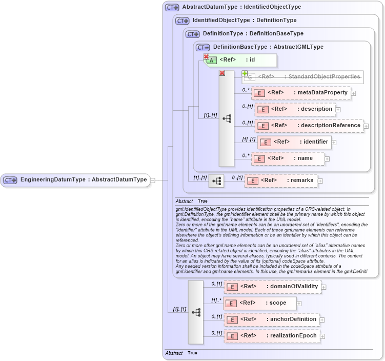 XSD Diagram of EngineeringDatumType in schema datums_xsd (Geography Markup Language)