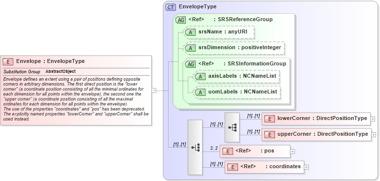 XSD Diagram of Envelope in schema geometrybasic0d1d_xsd (Geography Markup Language)