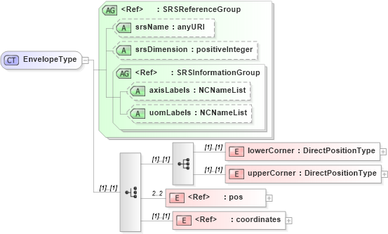 XSD Diagram of EnvelopeType in schema geometrybasic0d1d_xsd (Geography Markup Language)