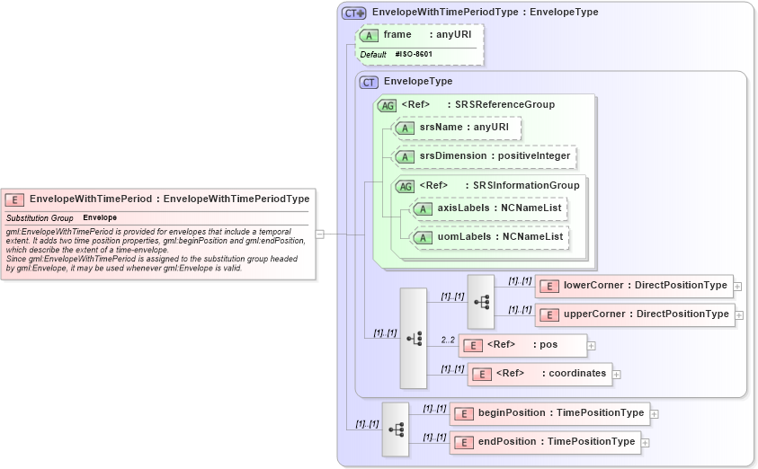 XSD Diagram of EnvelopeWithTimePeriod in schema feature_xsd (Geography Markup Language)