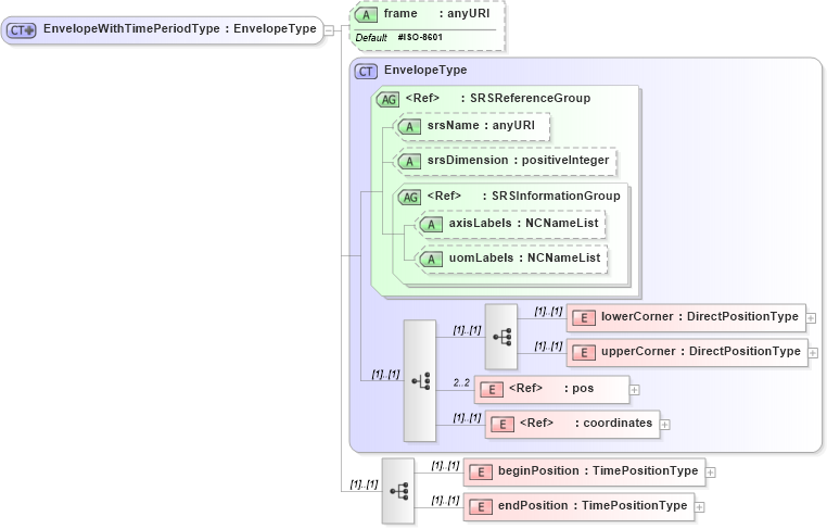 XSD Diagram of EnvelopeWithTimePeriodType in schema feature_xsd (Geography Markup Language)