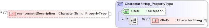 XSD Diagram of environmentDescription in schema identification_xsd (Geography Markup Language)
