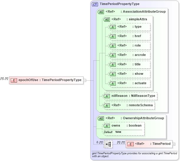 XSD Diagram of epochOfUse in schema temporalreferencesystems_xsd (Geography Markup Language)