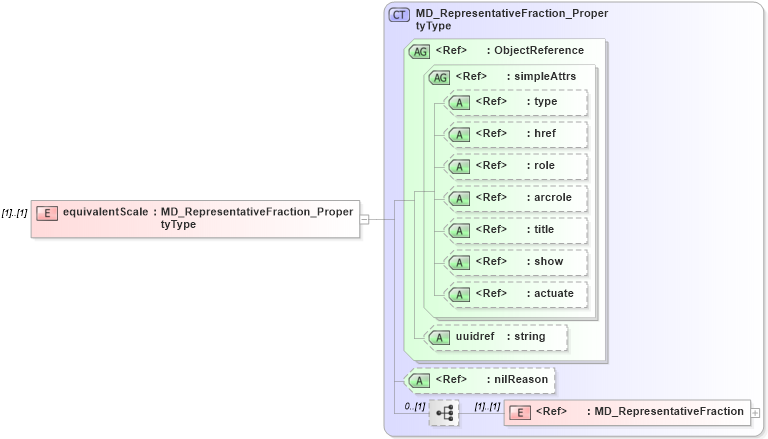 XSD Diagram of equivalentScale in schema identification_xsd (Geography Markup Language)