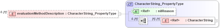 XSD Diagram of evaluationMethodDescription in schema dataquality_xsd (Geography Markup Language)