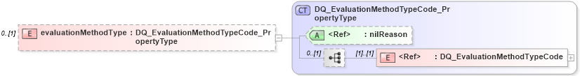 XSD Diagram of evaluationMethodType in schema dataquality_xsd (Geography Markup Language)