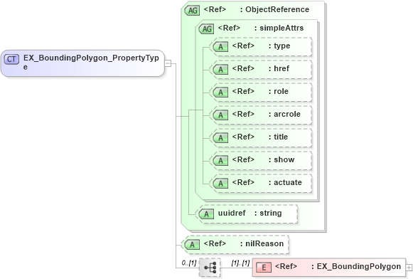 XSD Diagram of EX_BoundingPolygon_PropertyType in schema extent_xsd (Geography Markup Language)