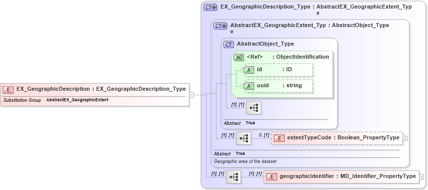 XSD Diagram of EX_GeographicDescription in schema extent_xsd (Geography Markup Language)
