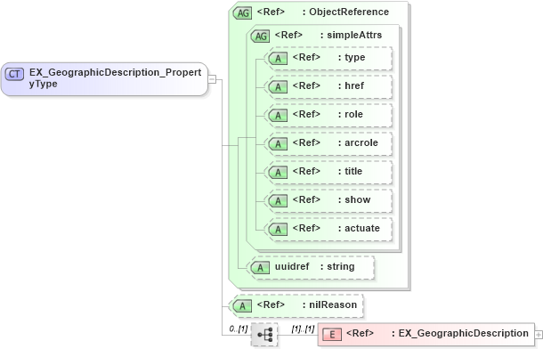 XSD Diagram of EX_GeographicDescription_PropertyType in schema extent_xsd (Geography Markup Language)