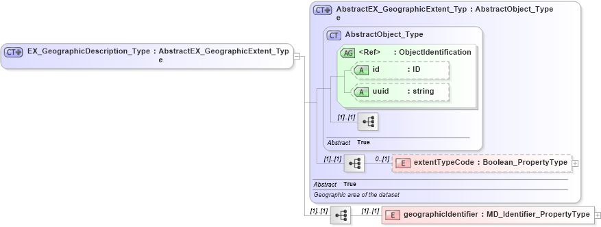 XSD Diagram of EX_GeographicDescription_Type in schema extent_xsd (Geography Markup Language)