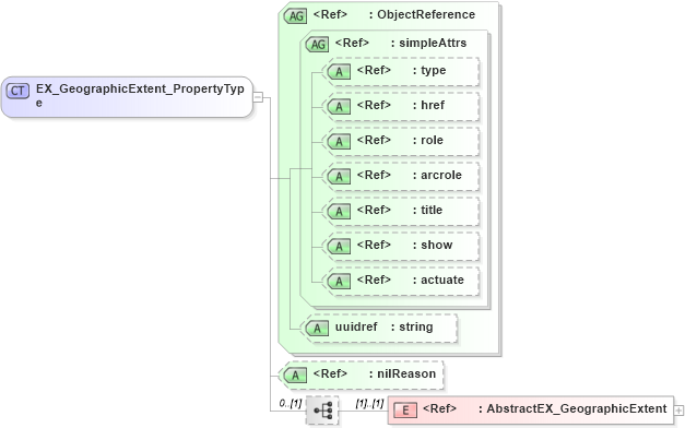 XSD Diagram of EX_GeographicExtent_PropertyType in schema extent_xsd (Geography Markup Language)