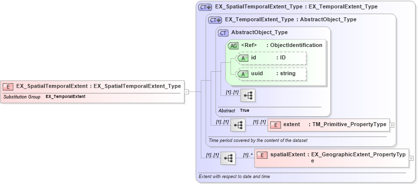 XSD Diagram of EX_SpatialTemporalExtent in schema extent_xsd (Geography Markup Language)