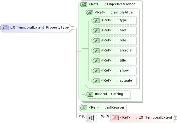 XSD Diagram of EX_TemporalExtent_PropertyType in schema extent_xsd (Geography Markup Language)