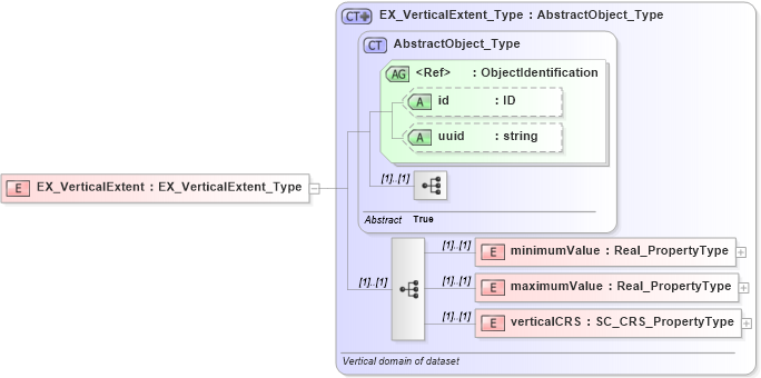 XSD Diagram of EX_VerticalExtent in schema extent_xsd (Geography Markup Language)