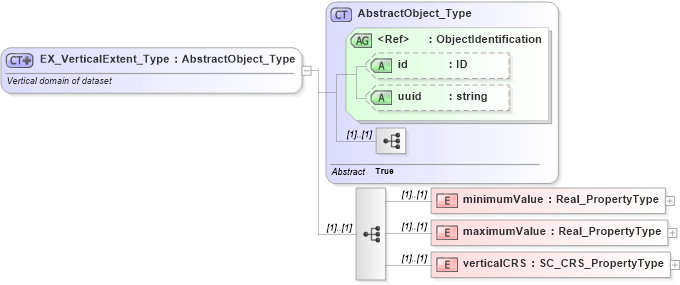XSD Diagram of EX_VerticalExtent_Type in schema extent_xsd (Geography Markup Language)