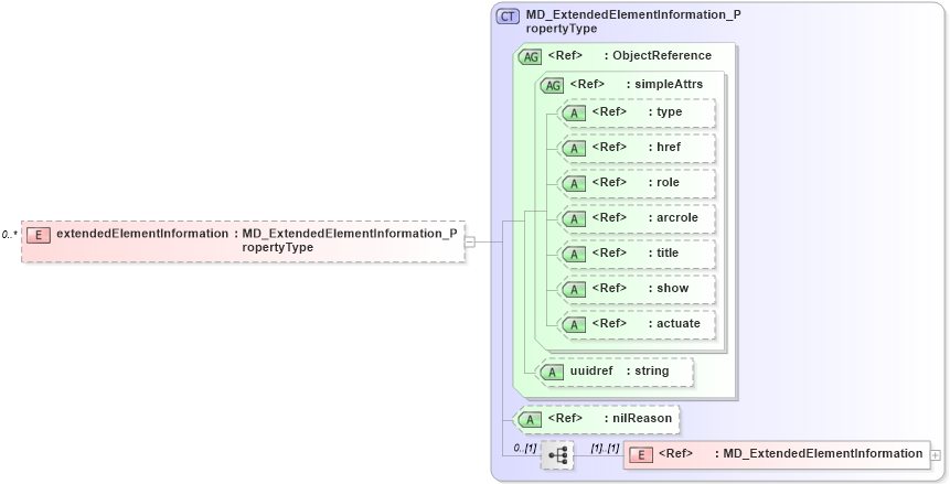 XSD Diagram of extendedElementInformation in schema metadataextension_xsd (Geography Markup Language)