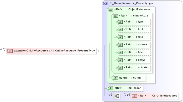 XSD Diagram of extensionOnLineResource in schema metadataextension_xsd (Geography Markup Language)