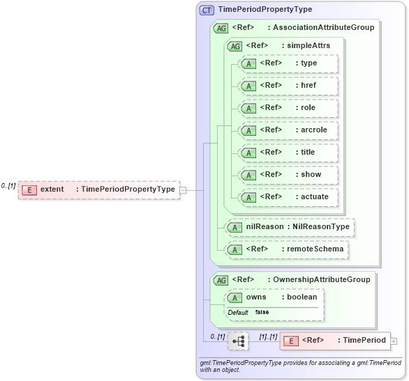 XSD Diagram of extent in schema temporalreferencesystems_xsd (Geography Markup Language)