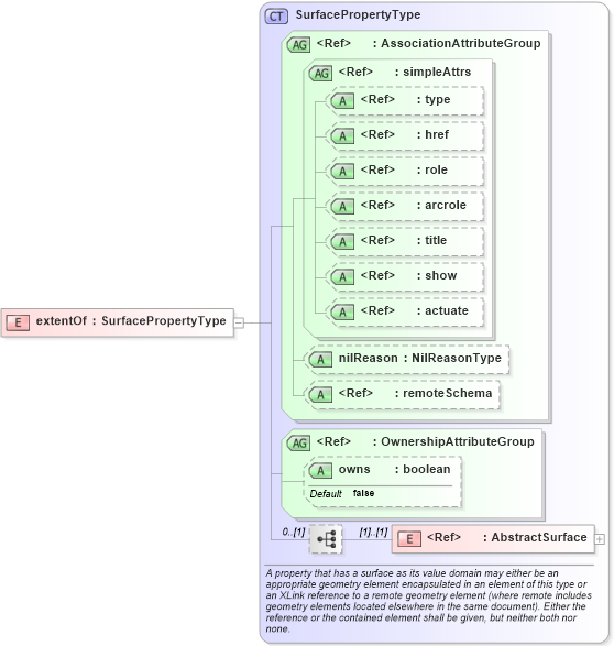 XSD Diagram of extentOf in schema deprecatedtypes_xsd (Geography Markup Language)