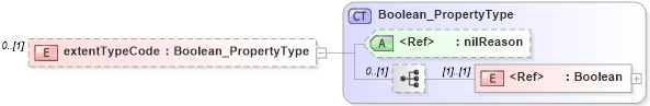 XSD Diagram of extentTypeCode in schema extent_xsd (Geography Markup Language)