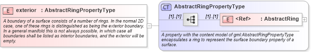 XSD Diagram of exterior in schema geometrybasic2d_xsd (Geography Markup Language)