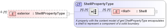 XSD Diagram of exterior in schema geometryprimitives_xsd (Geography Markup Language)