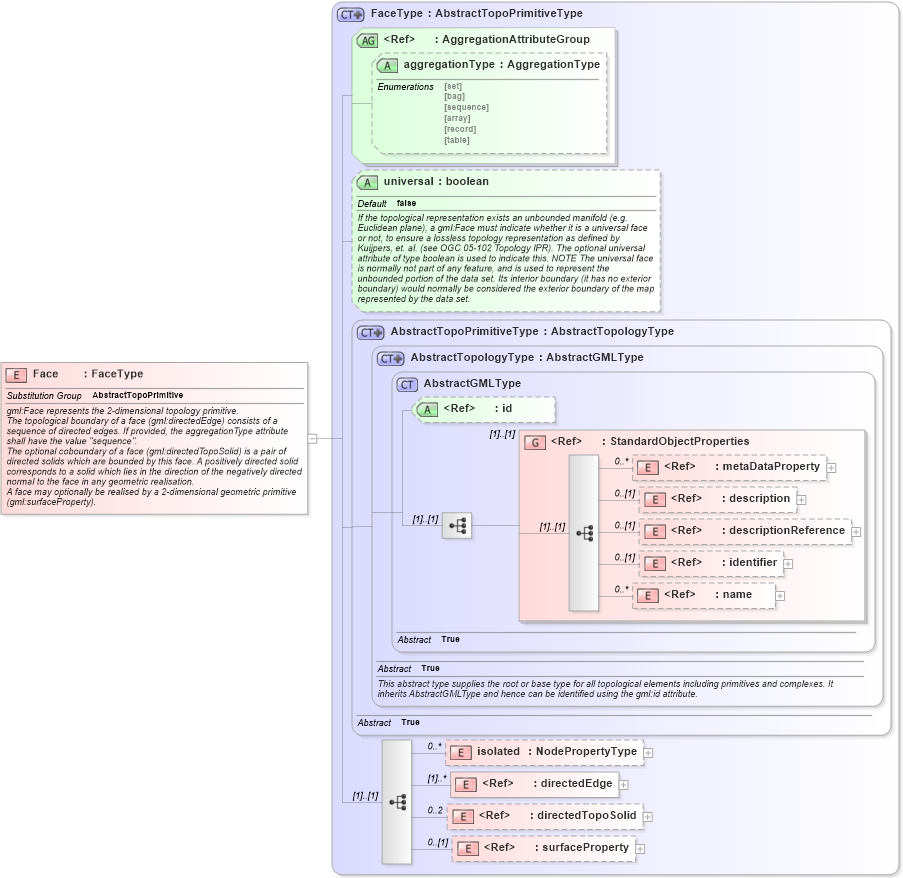 XSD Diagram of Face in schema topology_xsd (Geography Markup Language)