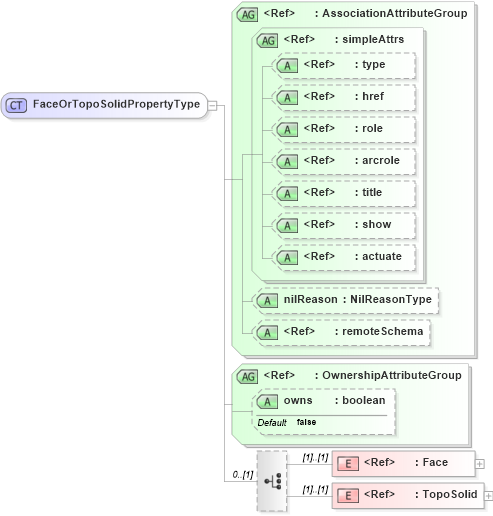 XSD Diagram of FaceOrTopoSolidPropertyType in schema topology_xsd (Geography Markup Language)