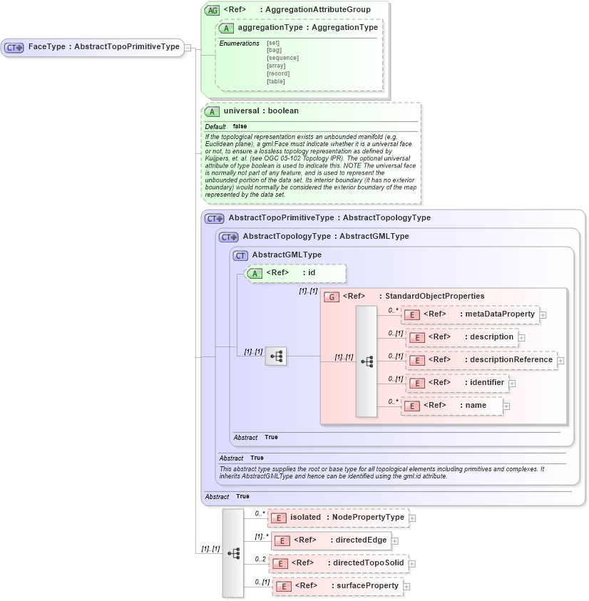 XSD Diagram of FaceType in schema topology_xsd (Geography Markup Language)