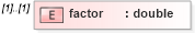 XSD Diagram of factor in schema units_xsd (Geography Markup Language)
