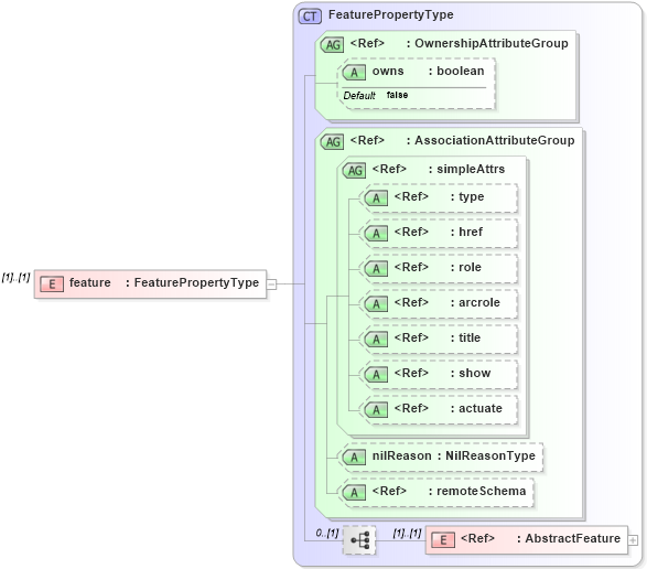 XSD Diagram of feature in schema linearref_xsd (Geography Markup Language)