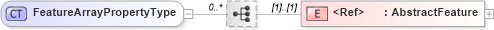 XSD Diagram of FeatureArrayPropertyType in schema deprecatedtypes_xsd (Geography Markup Language)
