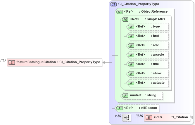 XSD Diagram of featureCatalogueCitation in schema content_xsd (Geography Markup Language)