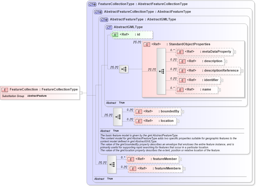 XSD Diagram of FeatureCollection in schema deprecatedtypes_xsd (Geography Markup Language)