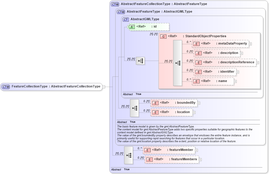 XSD Diagram of FeatureCollectionType in schema deprecatedtypes_xsd (Geography Markup Language)